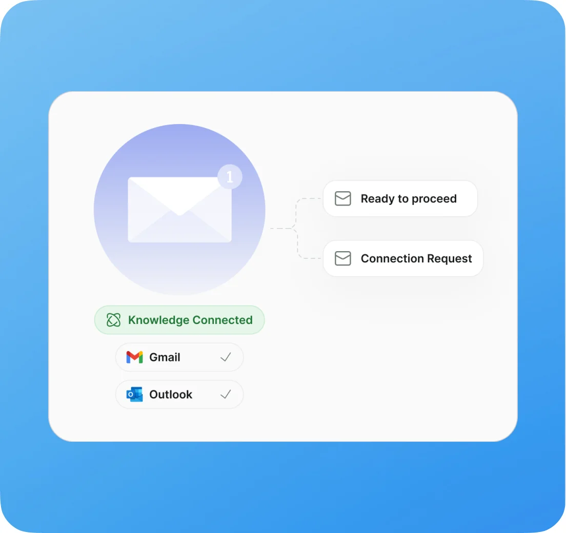 An incoming email routed to either "Ready to proceed" or "Connection Request", with Gmail and Outlook connected under it