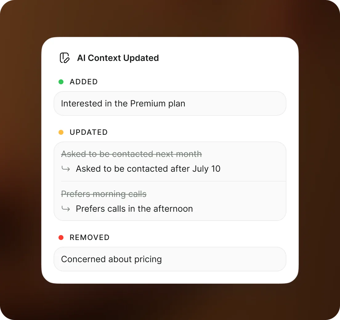 An “AI Context Updated” panel: “Interested in the Premium plan” added, two preferences rewritten, and “Concerned about pricing” removed