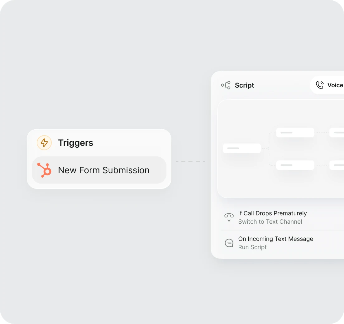 A workflow builder: a New Form Submission trigger wired to a script, with rules for a premature call drop and an incoming text message