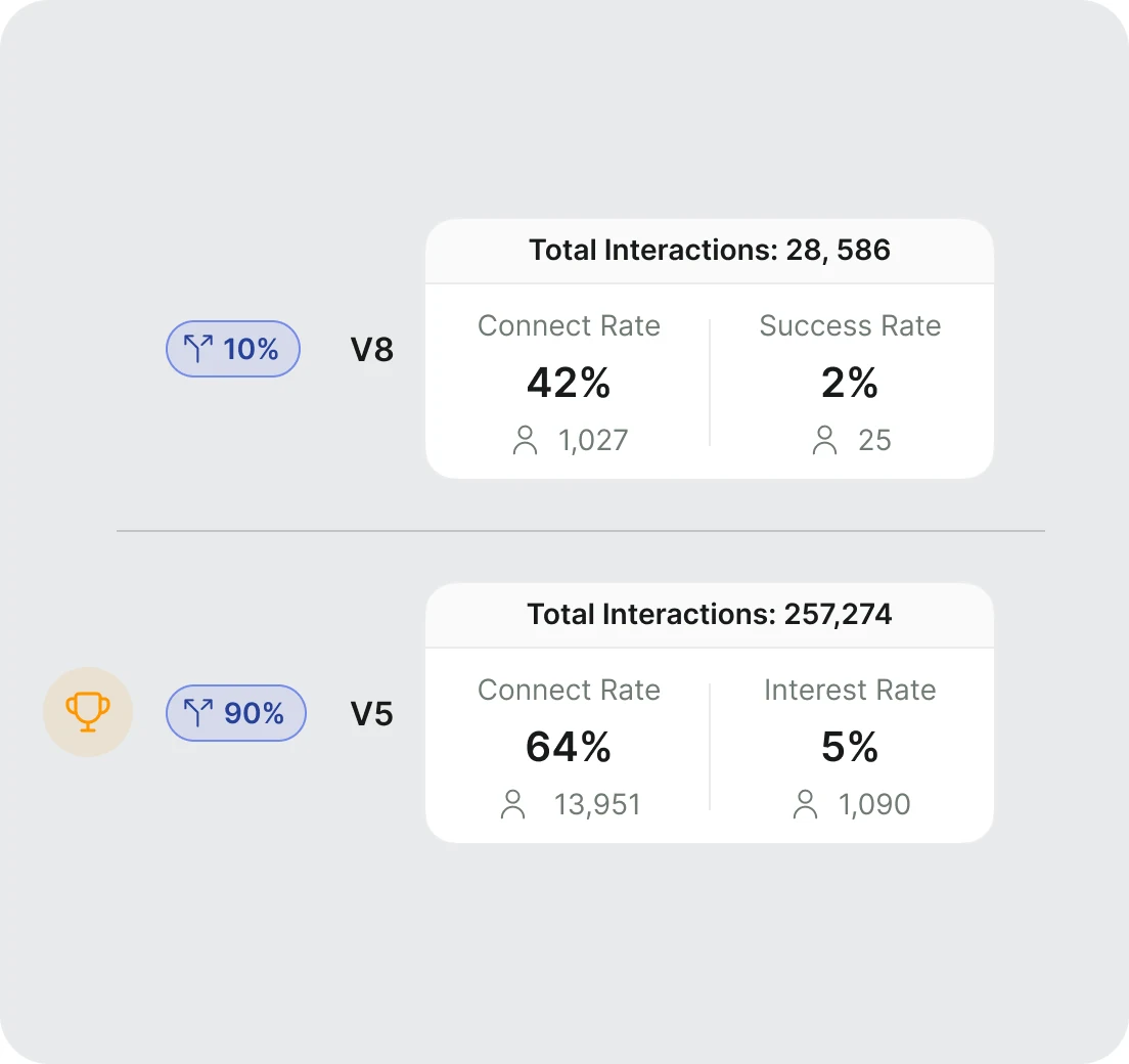 Two agent versions compared: V8 at 10% of traffic with a 42% connect rate, V5 at 90% with 64%